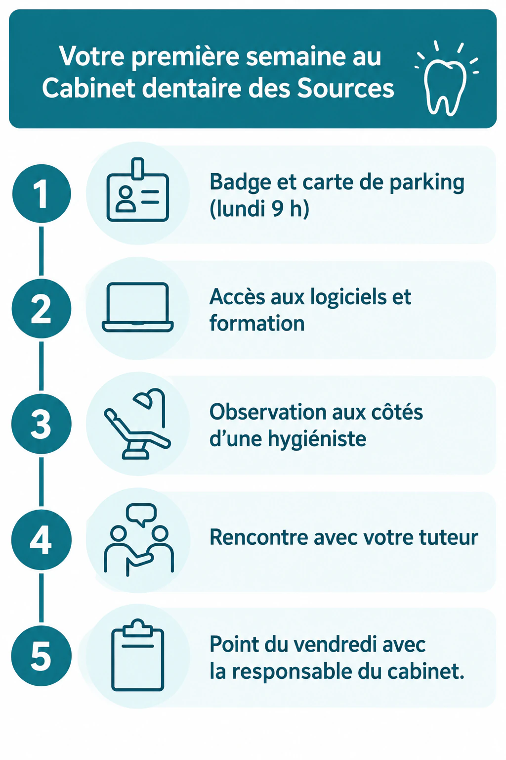 Parcours d’intégration en cinq étapes, format vertical