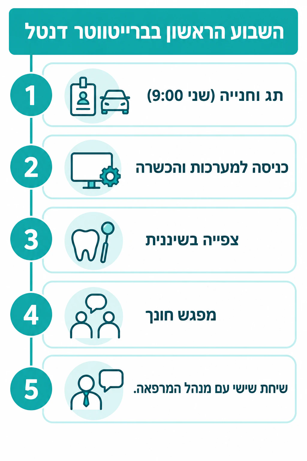 חמישה שלבי קליטה, אנכי