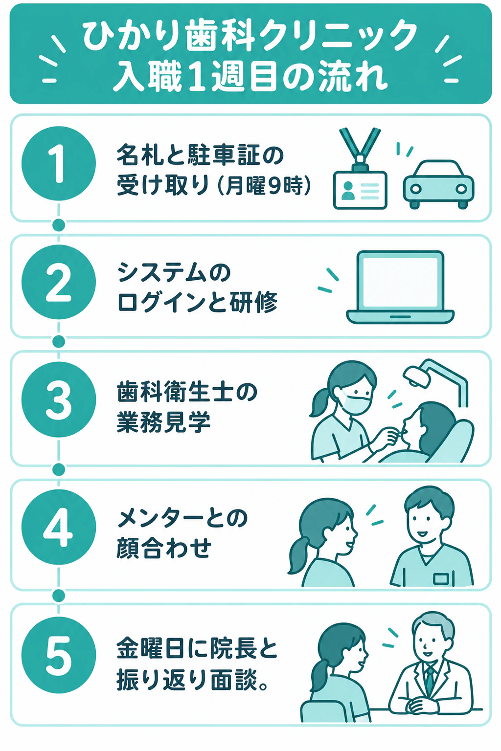 5ステップの新人研修の流れ、縦型