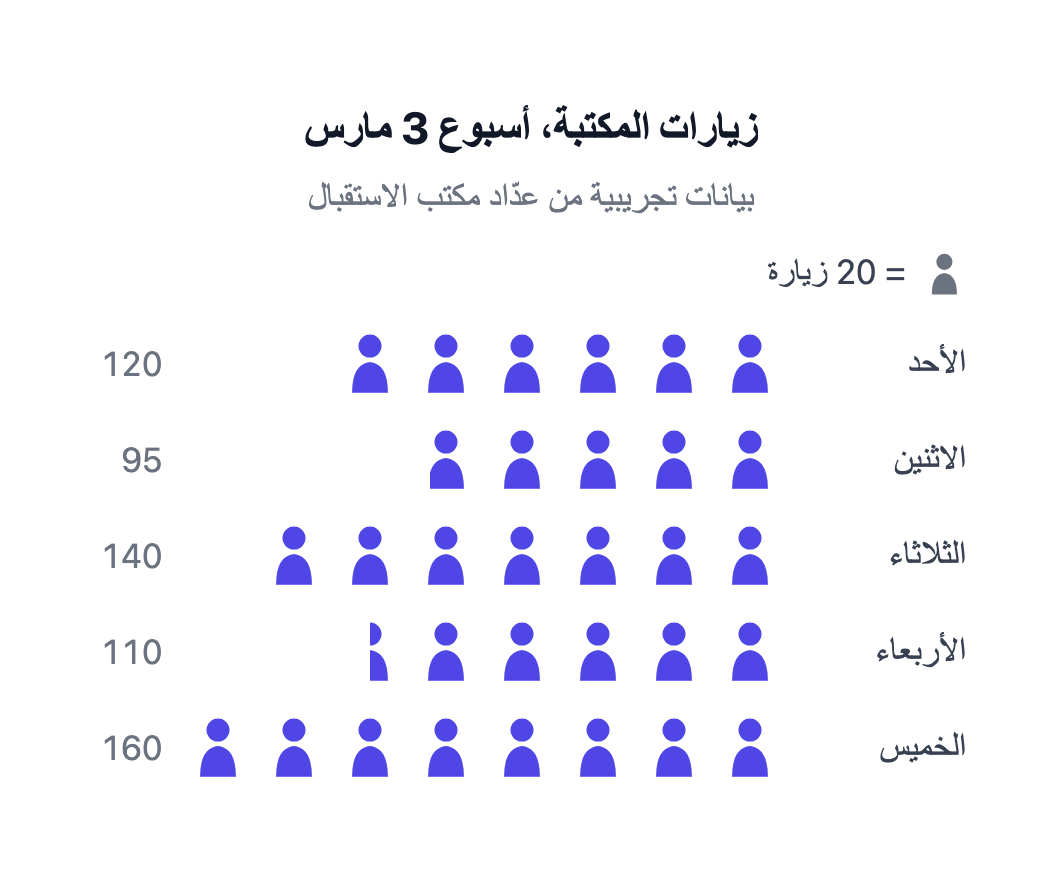 زيارات المكتبة حسب أيام الأسبوع