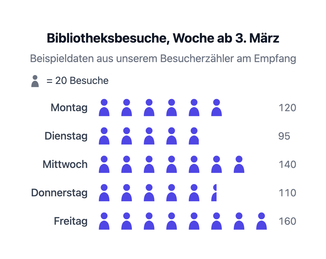 Bibliotheksbesuche nach Wochentag