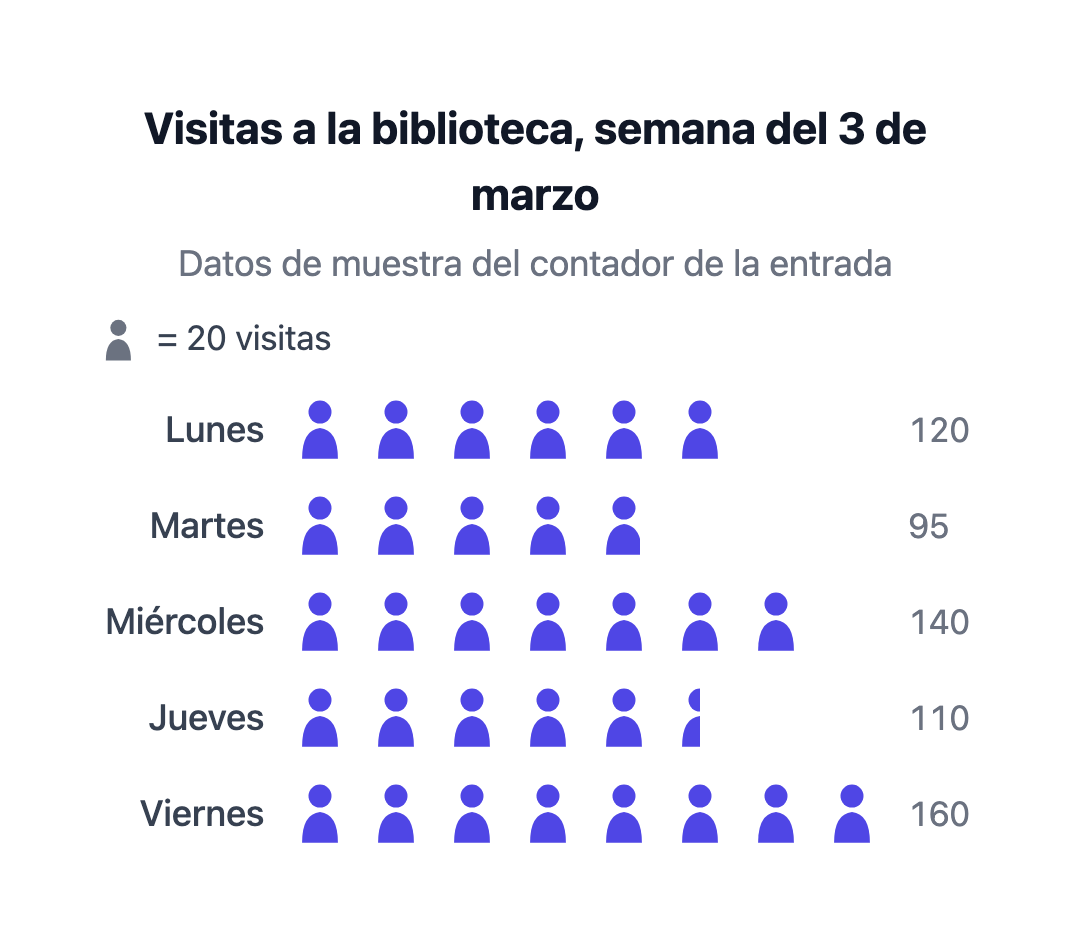 Visitas a la biblioteca por día de la semana