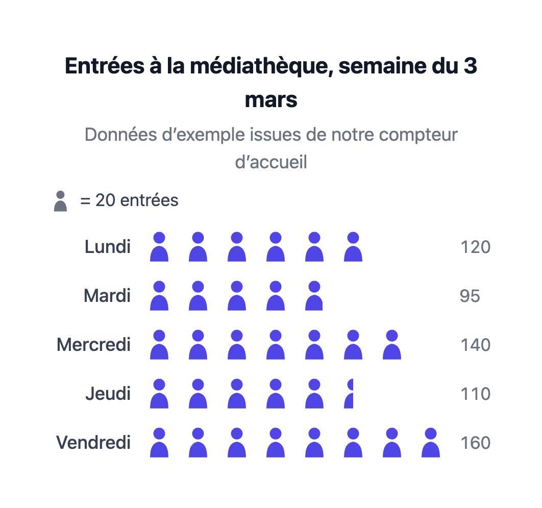Entrées à la médiathèque par jour de la semaine