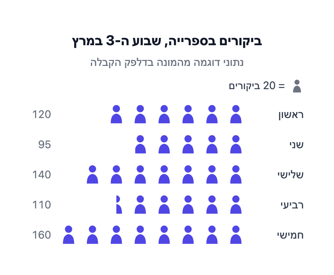 ביקורים בספרייה לפי ימים בשבוע