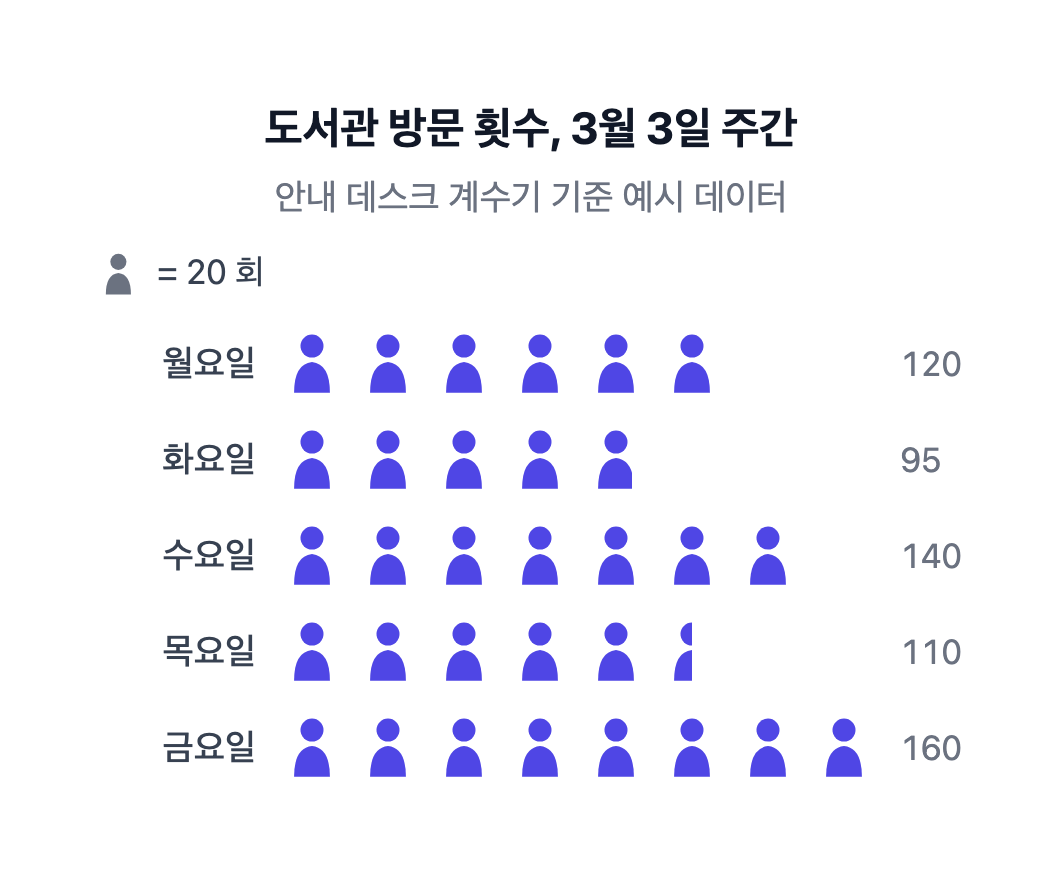 요일별 도서관 방문 횟수