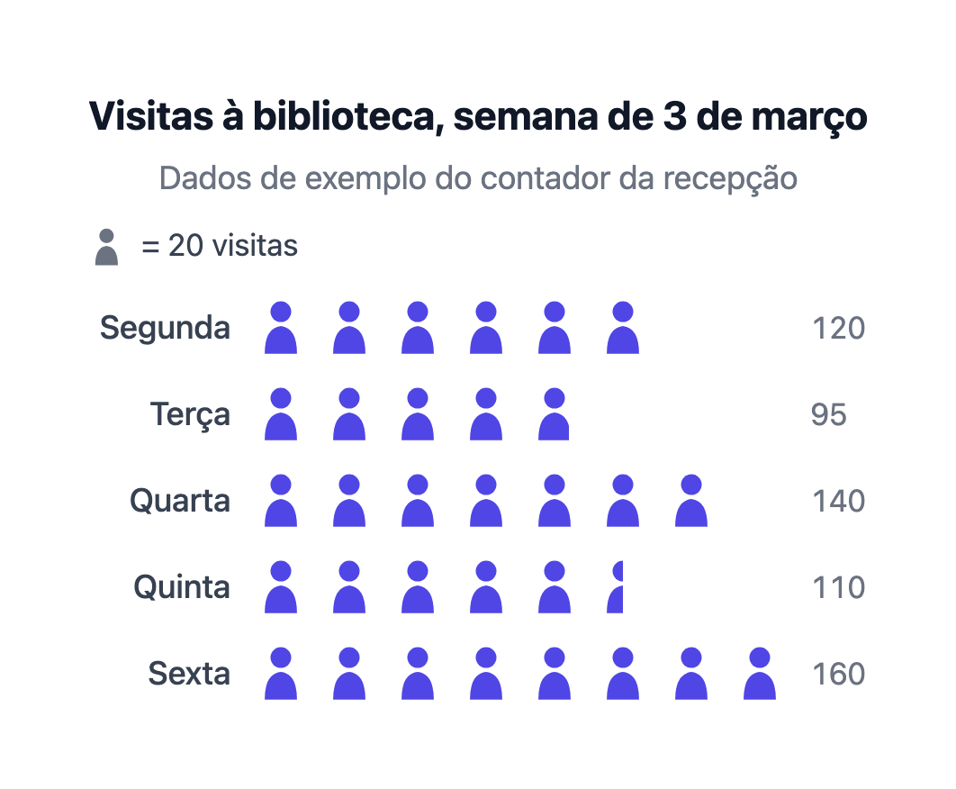 Visitas à biblioteca por dia da semana