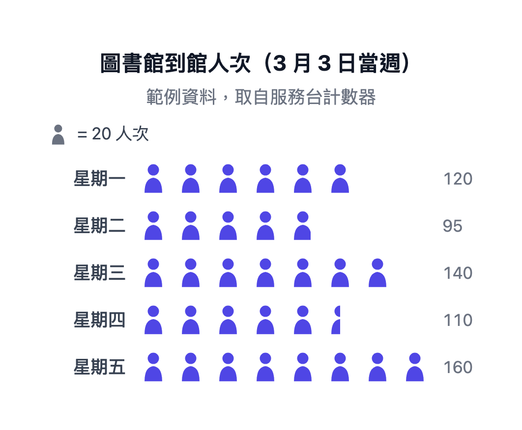 圖書館每日到館人次