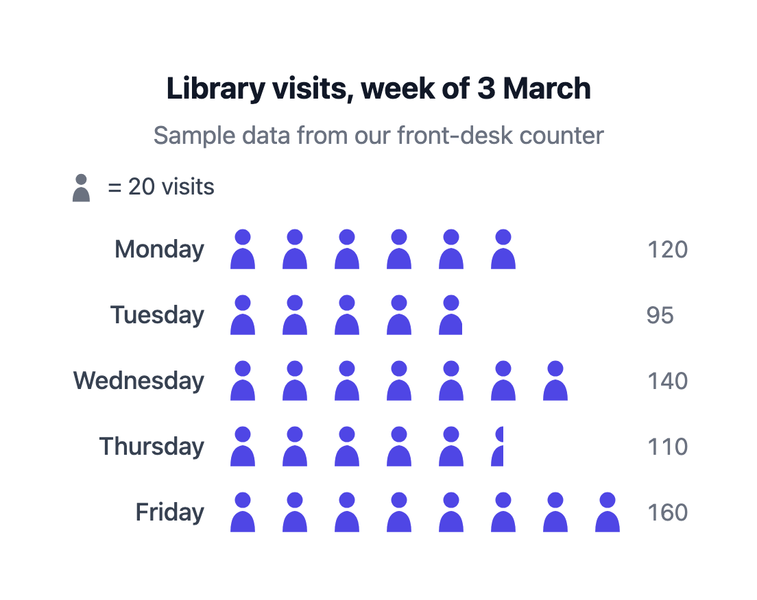Library visits by weekday