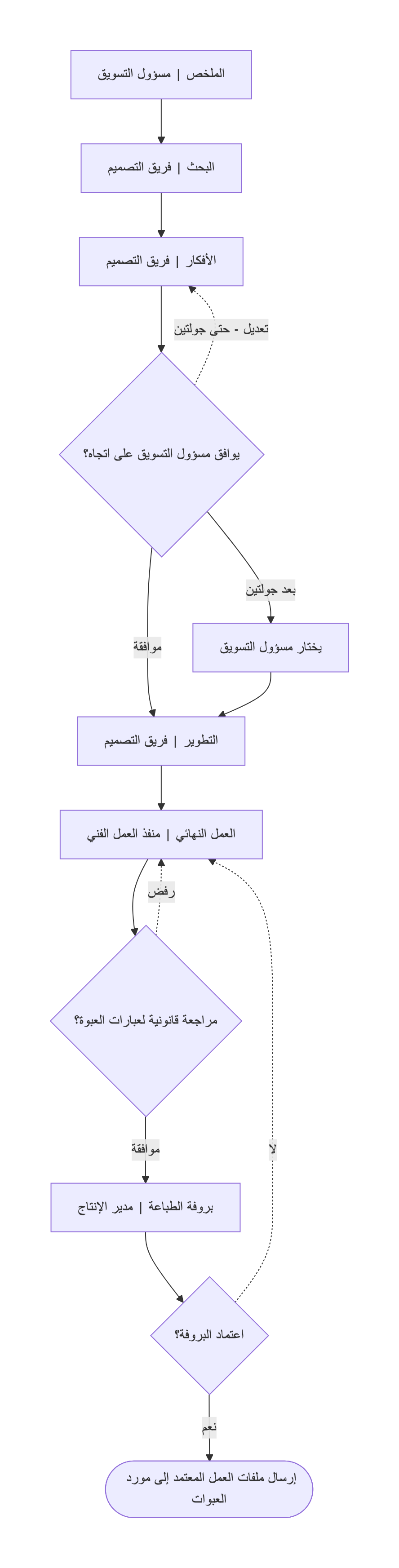 مثال على مخطط عملية تصميم ببوابات اعتماد ومسارات ملاحظات