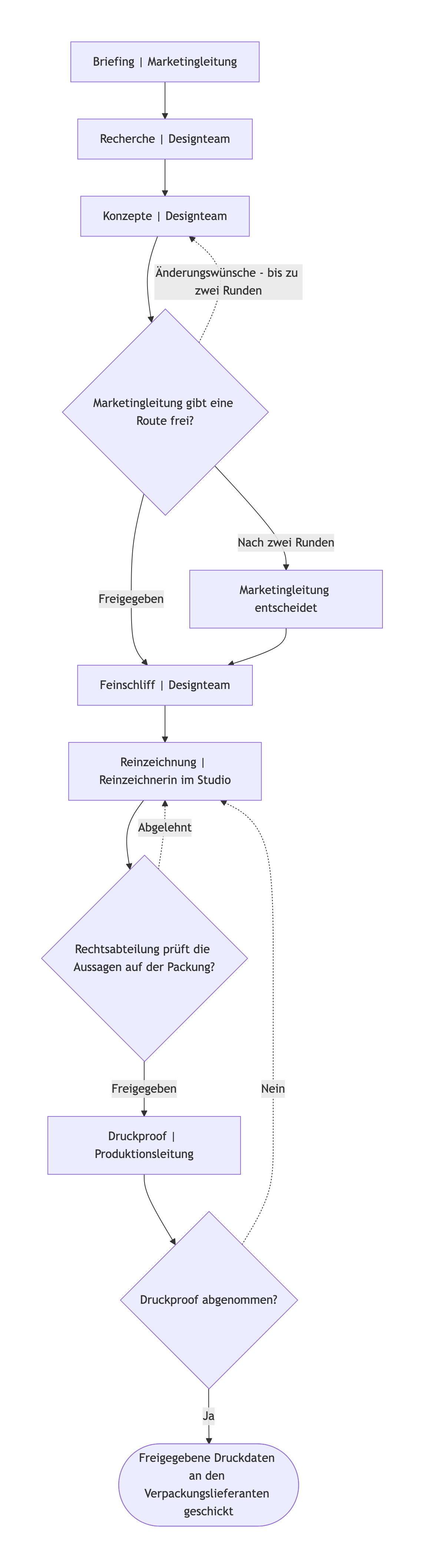 Beispiel: Designprozess als Flussdiagramm mit Freigaben und Feedbackschleifen