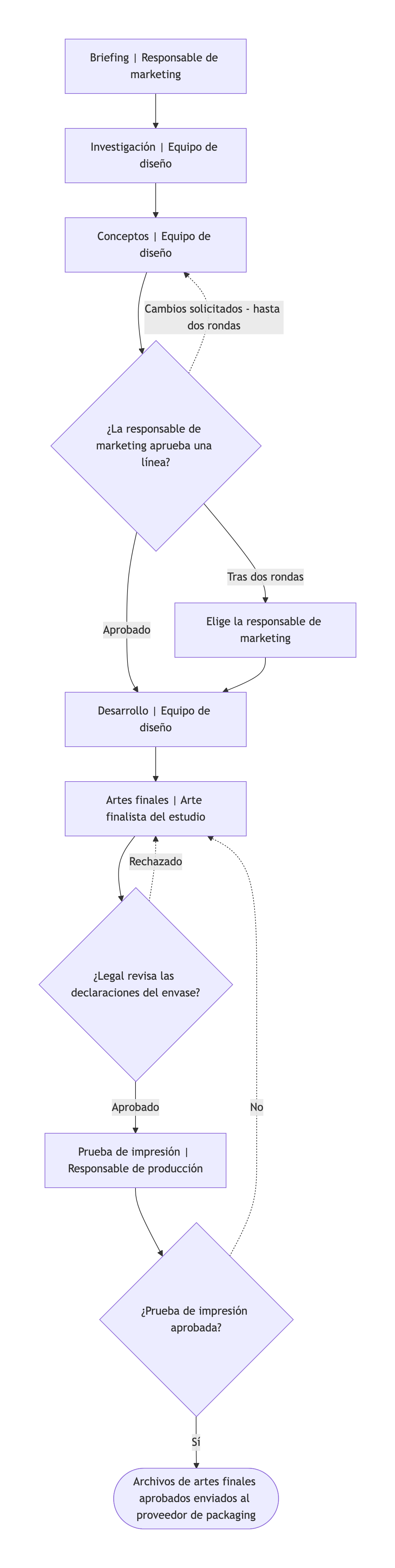 Ejemplo de Diagrama de flujo del proceso de diseño con puntos de aprobación y bucles de feedback