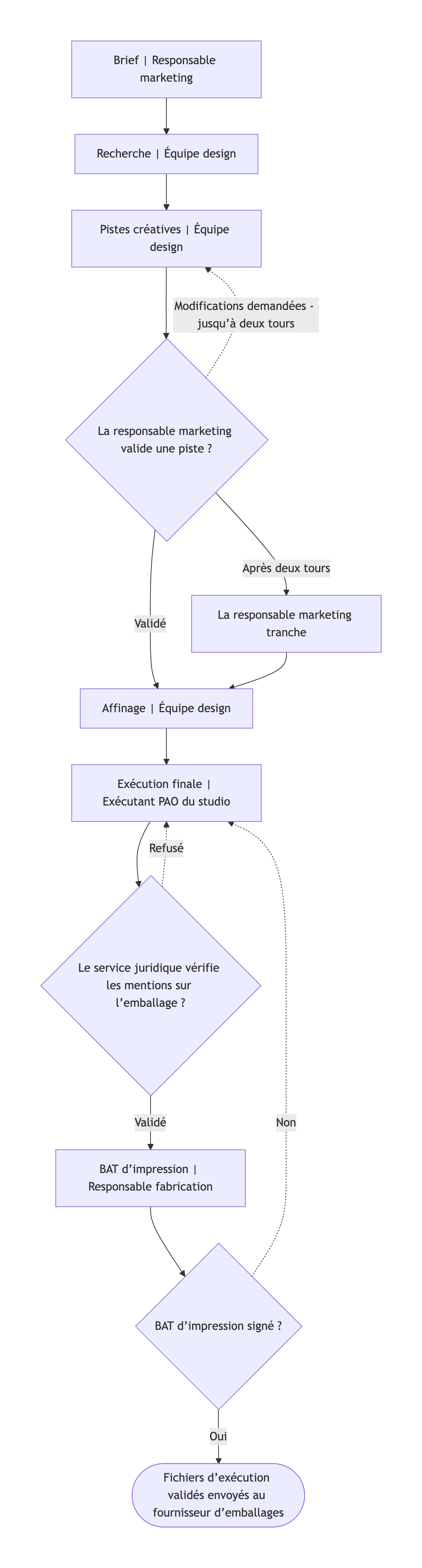 Exemple : Logigramme du processus de design avec étapes de validation et boucles de retours