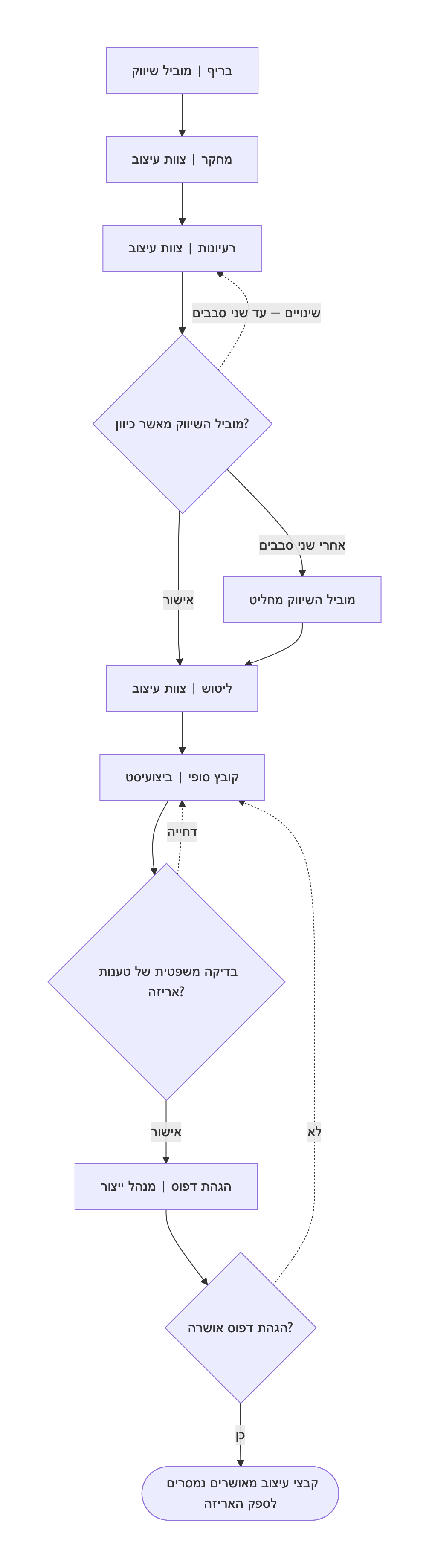 דוגמה: תהליך עיצוב עם שערי אישור ולולאות משוב