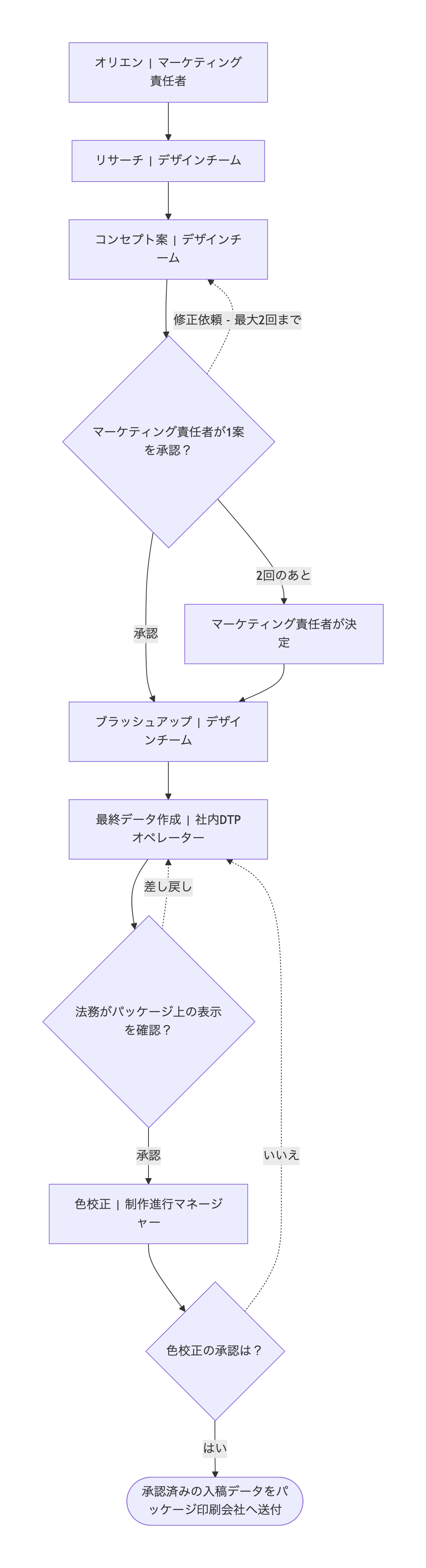 承認ゲートとフィードバックの差し戻しを示すデザインプロセスのフローチャートの作例