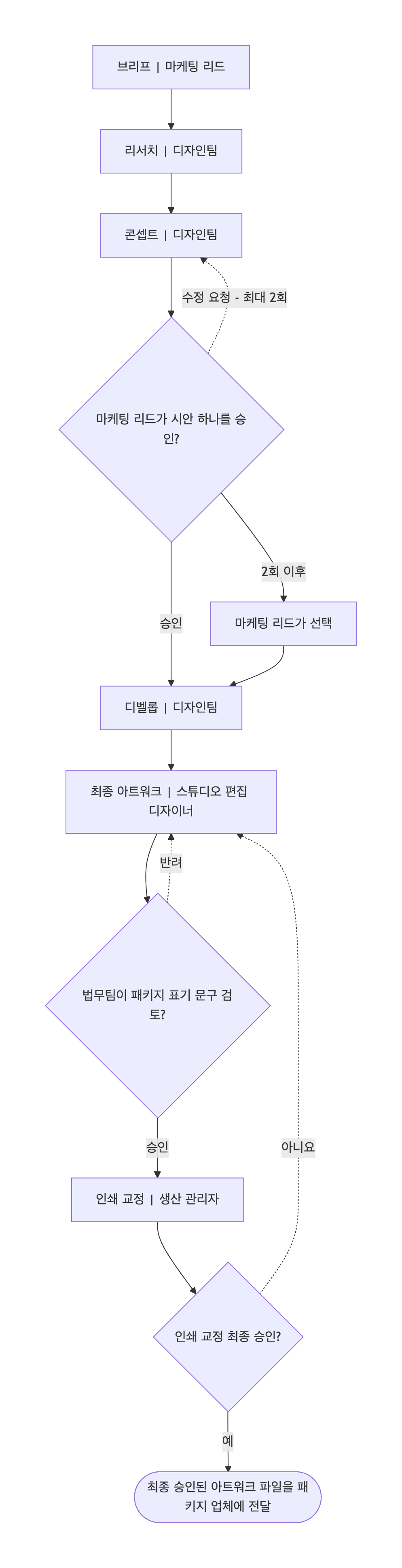 승인 단계와 피드백 루프를 담은 디자인 프로세스 순서도 예시