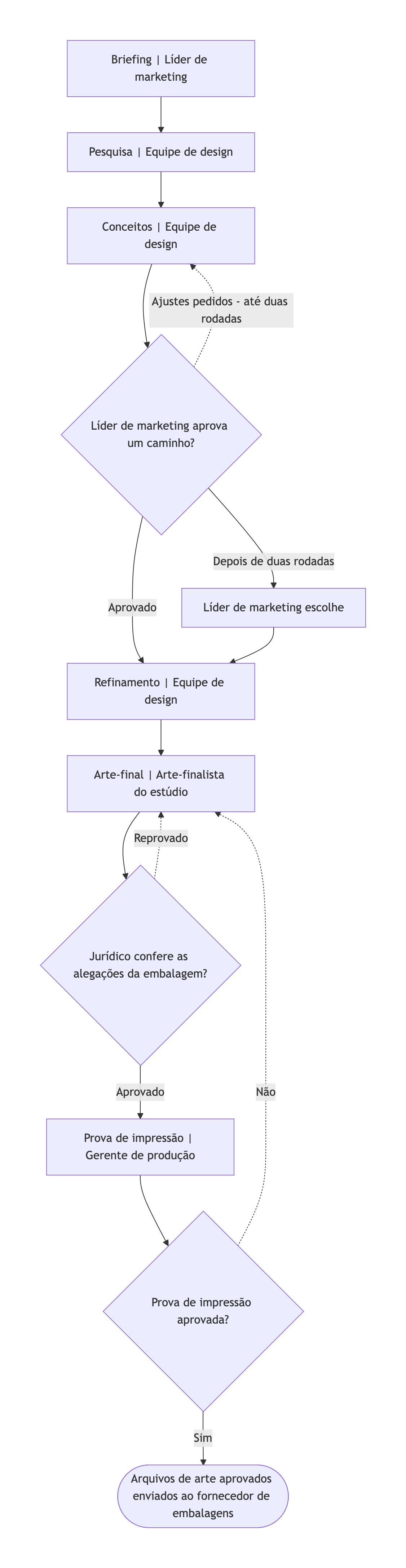 Exemplo de Fluxograma do processo de design com etapas de aprovação e ciclos de revisão