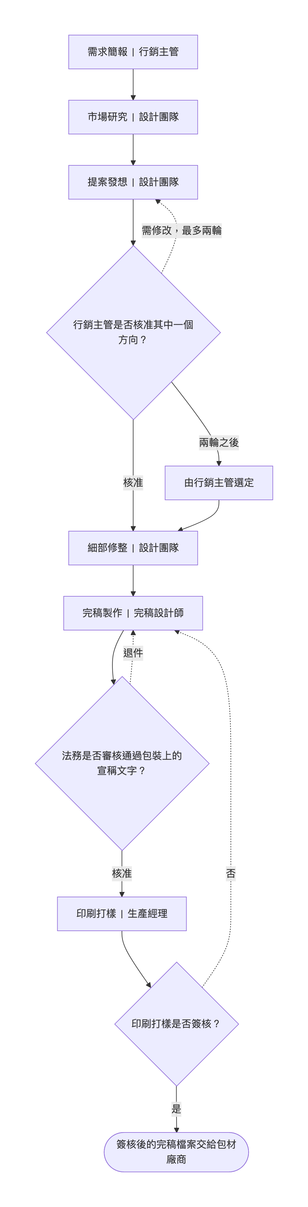 含審核關卡與回饋循環的設計流程圖範例