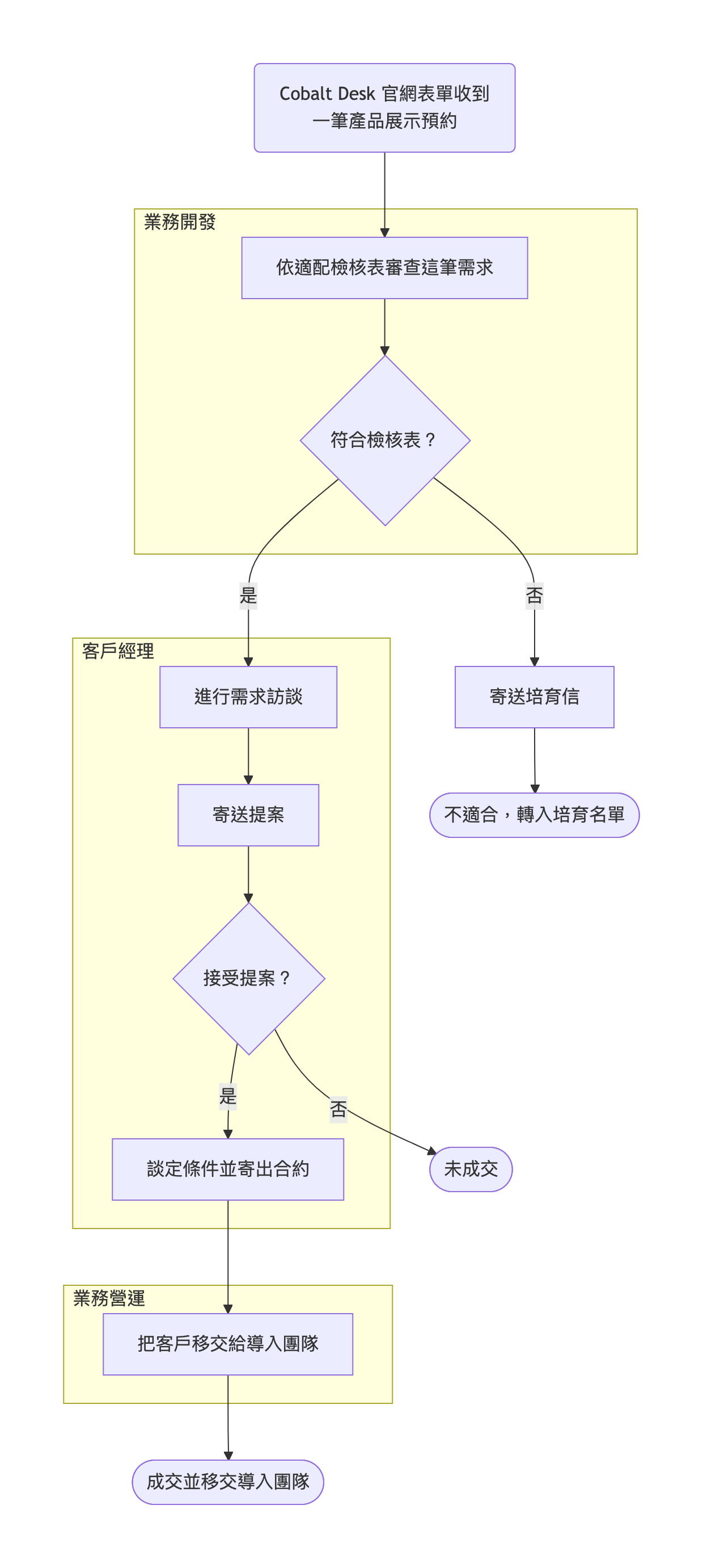 銷售流程圖:標出資格判斷與每一種結果範例